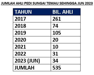 JUMLAH AHLI PEDI JUN 2023