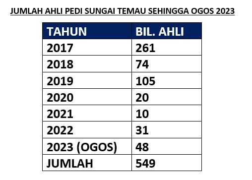 JUMLAH AHLI PEDI SUNGAI TEMAU SEHINGGA OGOS 2023